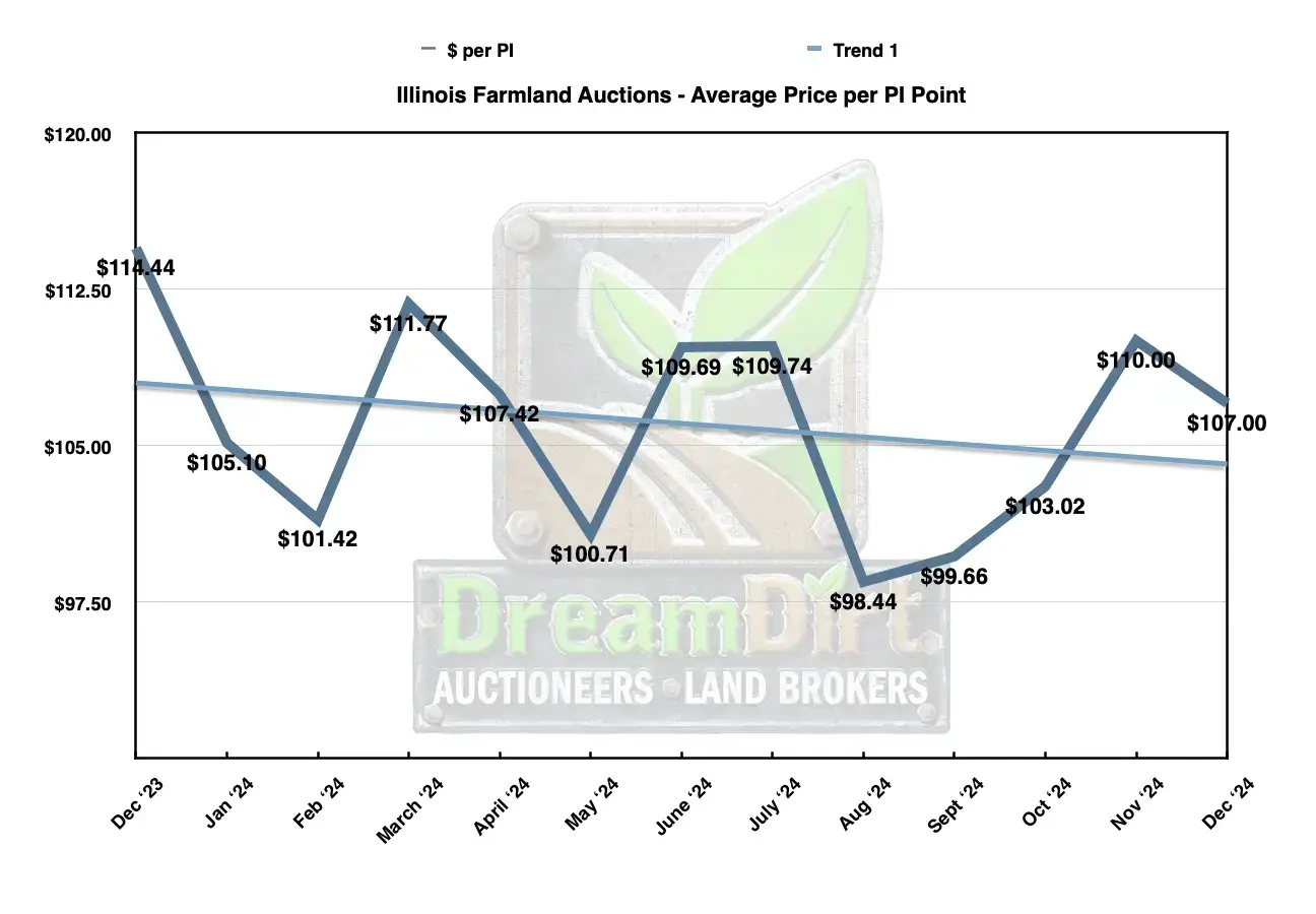 Average price per PI Illinois farmland in Dec 2024